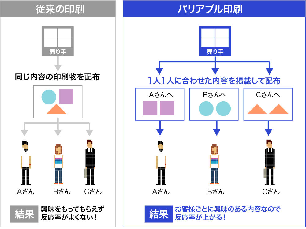 従来の印刷との違い